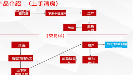 房貸告急！黃牛出沒！購買交易產(chǎn)品真能插隊？
