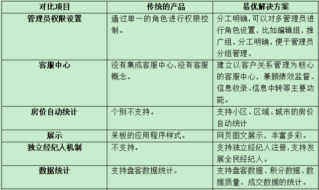 房產(chǎn)中介是否需要管理系統(tǒng)？如何選擇優(yōu)質(zhì)管理軟件？