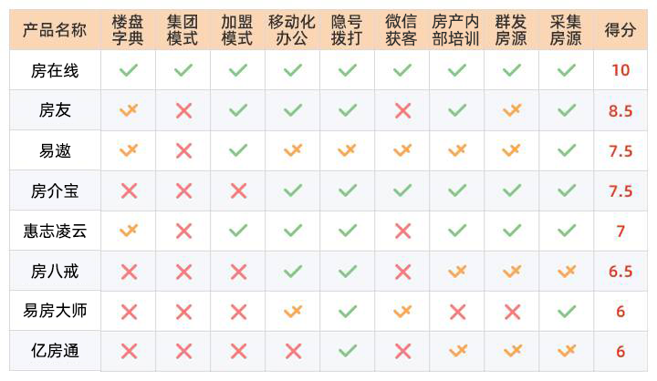 2020年房產(chǎn)中介門店管理系統(tǒng)排行榜--經(jīng)驗(yàn)之談